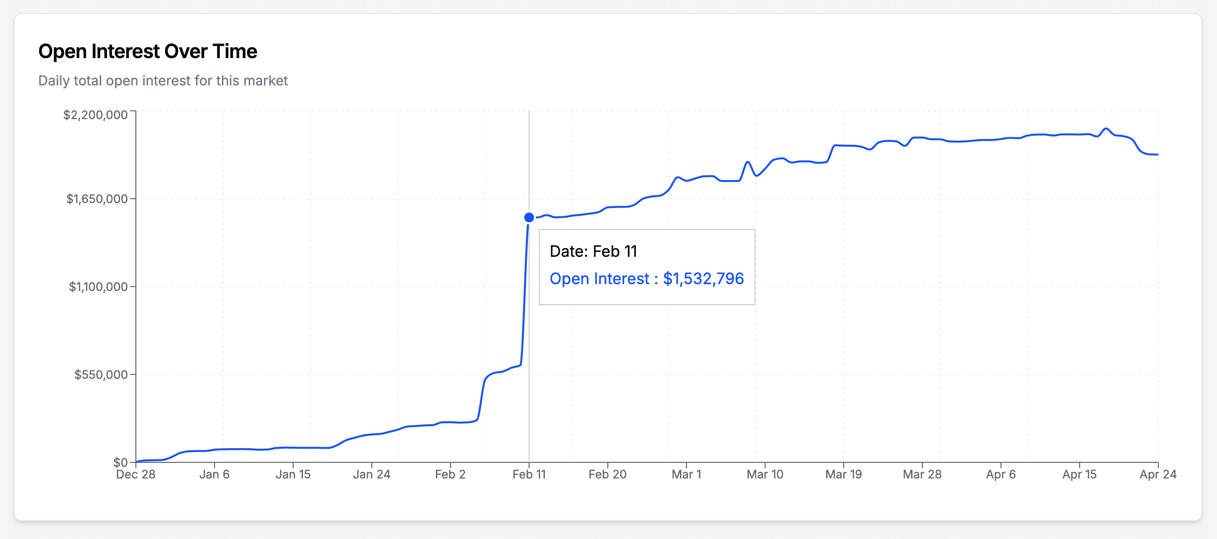 Daily open interest for the Russia–Ukraine cease-fire market: flat near zero through January, jumping to $1.5 million on 11 February, then settling near $1.9 million by late April.